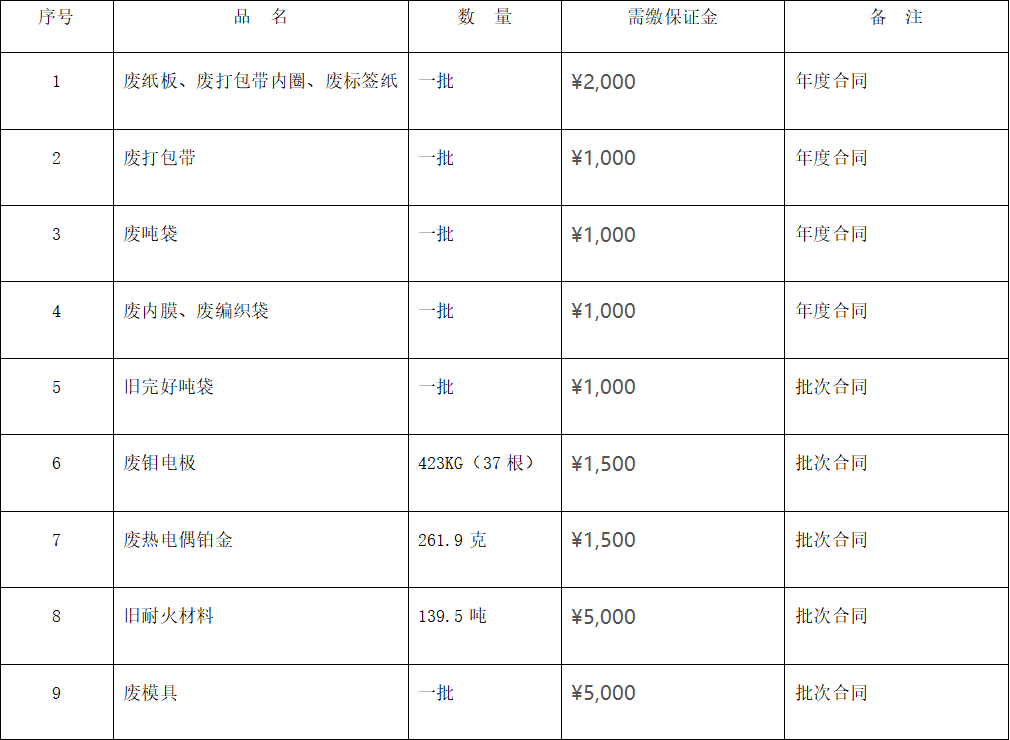 四川天馬玻璃有限公司廢舊物資 (廢熱電偶鉑金、廢舊耐火材料等)出售項(xiàng)目招標(biāo)公告(圖1) 四川天馬玻璃有限公司廢舊物資 (廢熱電偶鉑金、廢舊耐火材料等)出售項(xiàng)目招標(biāo)公告(圖1)